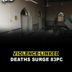 Violence-linked deaths surge 83pc