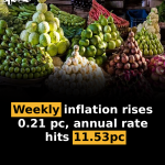 Weekly inflation rises 0.21 pc, annual rate hits 11.53pc